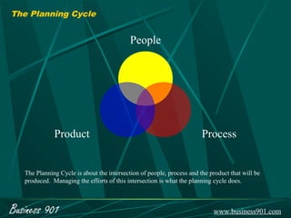The Planning Cycle


                                            People




              Product                                                   Process


   The Planning Cycle is about the intersection of people, process and the product that will be
   produced. Managing the efforts of this intersection is what the planning cycle does.



Business 901                                                                www.business901.com
 
