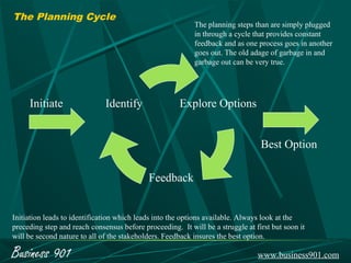 The Planning Cycle
                                                           The planning steps than are simply plugged
                                                           in through a cycle that provides constant
                                                           feedback and as one process goes in another
                                                           goes out. The old adage of garbage in and
                                                           garbage out can be very true.




     Initiate                 Identify                Explore Options


                                                                                 Best Option

                                            Feedback


Initiation leads to identification which leads into the options available. Always look at the
preceding step and reach consensus before proceeding. It will be a struggle at first but soon it
will be second nature to all of the stakeholders. Feedback insures the best option.

Business 901                                                                    www.business901.com
 