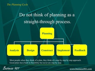 The Planning Cycle



               Do not think of planning as a
                 straight-through process.

                                          Planning




    Analysis            Design           Construct          Implement            Feedback


    Most people when they think of a plan, they think of a step by step by step approach.
    Good plans have built in flexibility but never are step by step.

Business 901                                                               www.business901.com
 