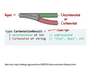 let fizzbuzz n =
let result15 = n |> carbonate 15 "FizzBuzz"
match result15 with
| Carbonated str ->
str
| Uncarbonated n ...