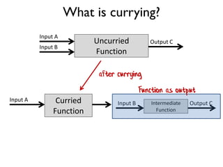 Replace
Old New
Old
New
After currying
Func<string,string> replace(string oldVal, string newVal) =>
input => input.Replace...