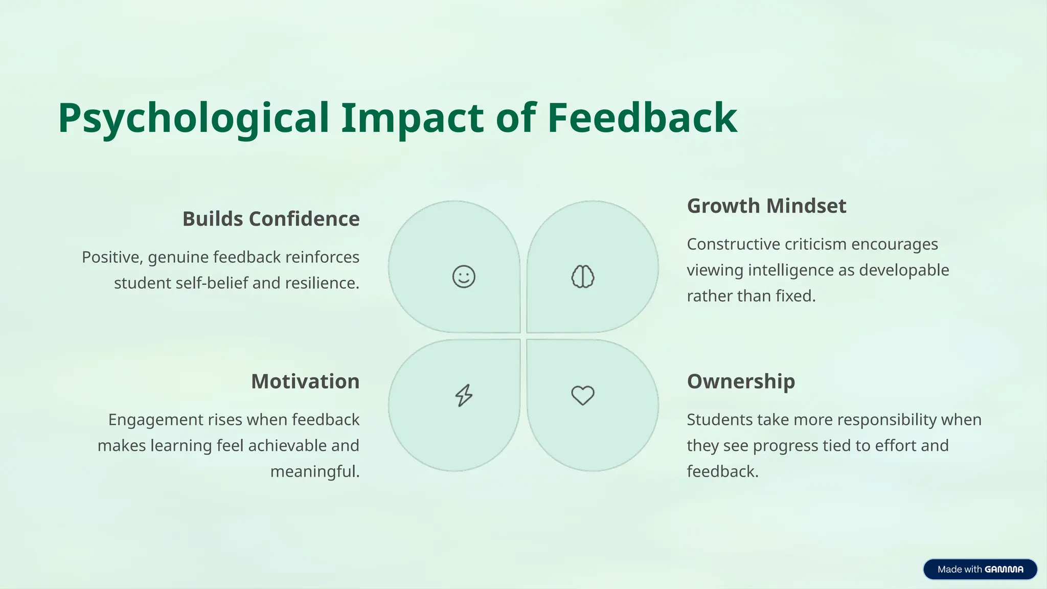 Psychological Impact of Feedback
Builds Confidence
Positive, genuine feedback reinforces
student self-belief and resilience.
Growth Mindset
Constructive criticism encourages
viewing intelligence as developable
rather than fixed.
Ownership
Students take more responsibility when
they see progress tied to effort and
feedback.
Motivation
Engagement rises when feedback
makes learning feel achievable and
meaningful.
 