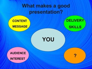What makes a good presentation? YOU DELIVERY SKILLS CONTENT MESSAGE AUDIENCE INTEREST ? 
