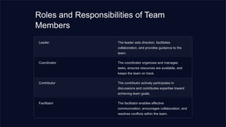 Roles and Responsibilities of Team
Members
Leader The leader sets direction, facilitates
collaboration, and provides guidance to the
team.
Coordinator The coordinator organizes and manages
tasks, ensures resources are available, and
keeps the team on track.
Contributor The contributor actively participates in
discussions and contributes expertise toward
achieving team goals.
Facilitator The facilitator enables effective
communication, encourages collaboration, and
resolves conflicts within the team.
 