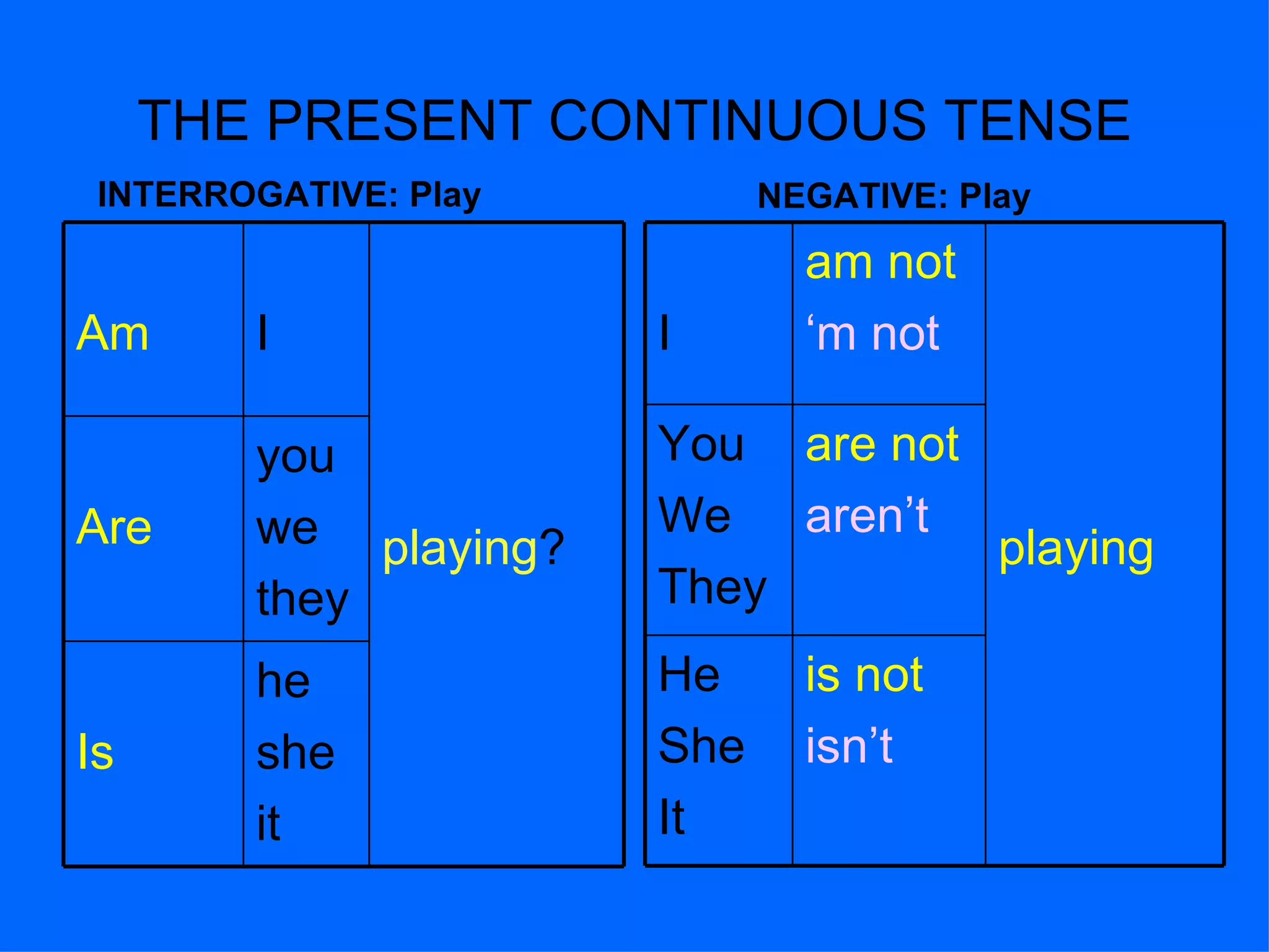 THE PRESENT CONTINUOUS TENSE INTERROGATIVE:   Play NEGATIVE: Play Is Are Am he she it you we they playing ? I He She It You We  They I is not isn’t are not aren’t playing am not ‘ m not 