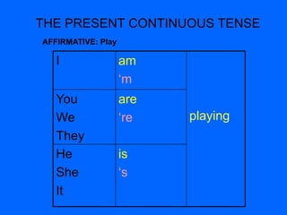 THE PRESENT CONTINUOUS TENSE
I am
‘m
playing
You
We
They
are
‘re
He
She
It
is
‘s
AFFIRMATIVE: Play
 