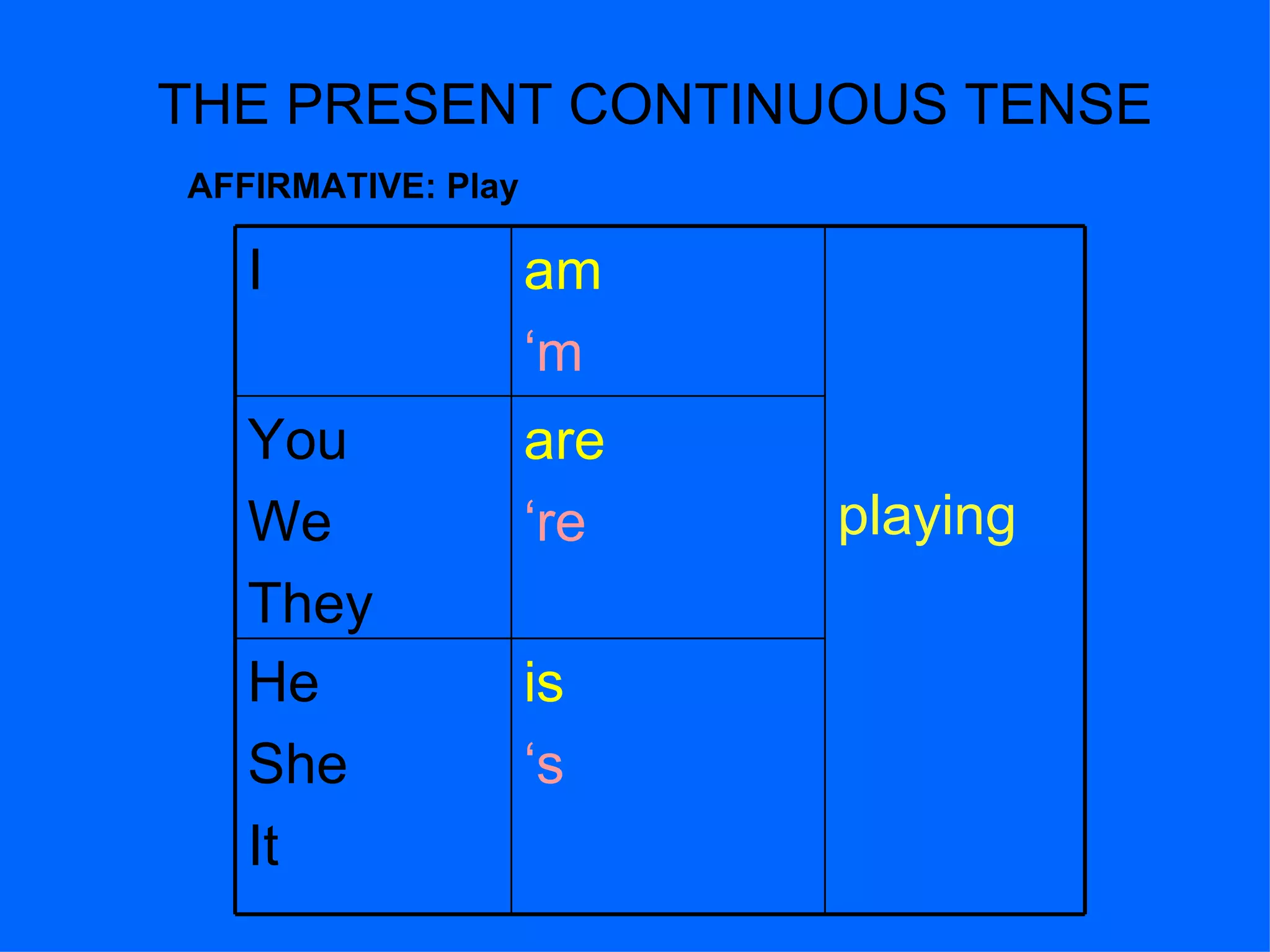 THE PRESENT CONTINUOUS TENSE AFFIRMATIVE: Play is ‘ s He She It are ‘ re You We They playing am ‘ m I
