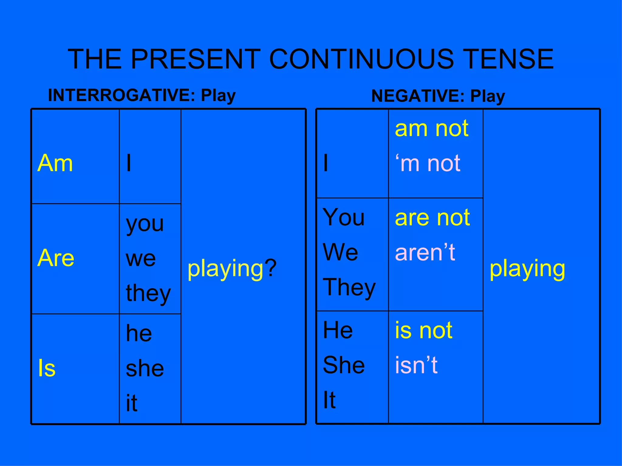 THE PRESENT CONTINUOUS TENSE INTERROGATIVE: Play NEGATIVE: Play Is Are Am he she it you we they playing ? I He She It You We They I is not isn’t are not aren’t playing am not ‘ m not