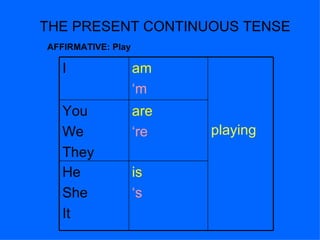 THE PRESENT CONTINUOUS TENSE AFFIRMATIVE: Play is ‘ s He She It are ‘ re You We They playing am ‘ m I