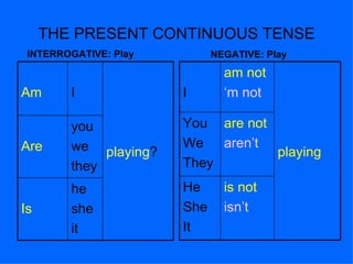 THE PRESENT CONTINUOUS TENSE INTERROGATIVE: Play NEGATIVE: Play Is Are Am he she it you we they playing ? I He She It You We They I is not isn’t are not aren’t playing am not ‘ m not