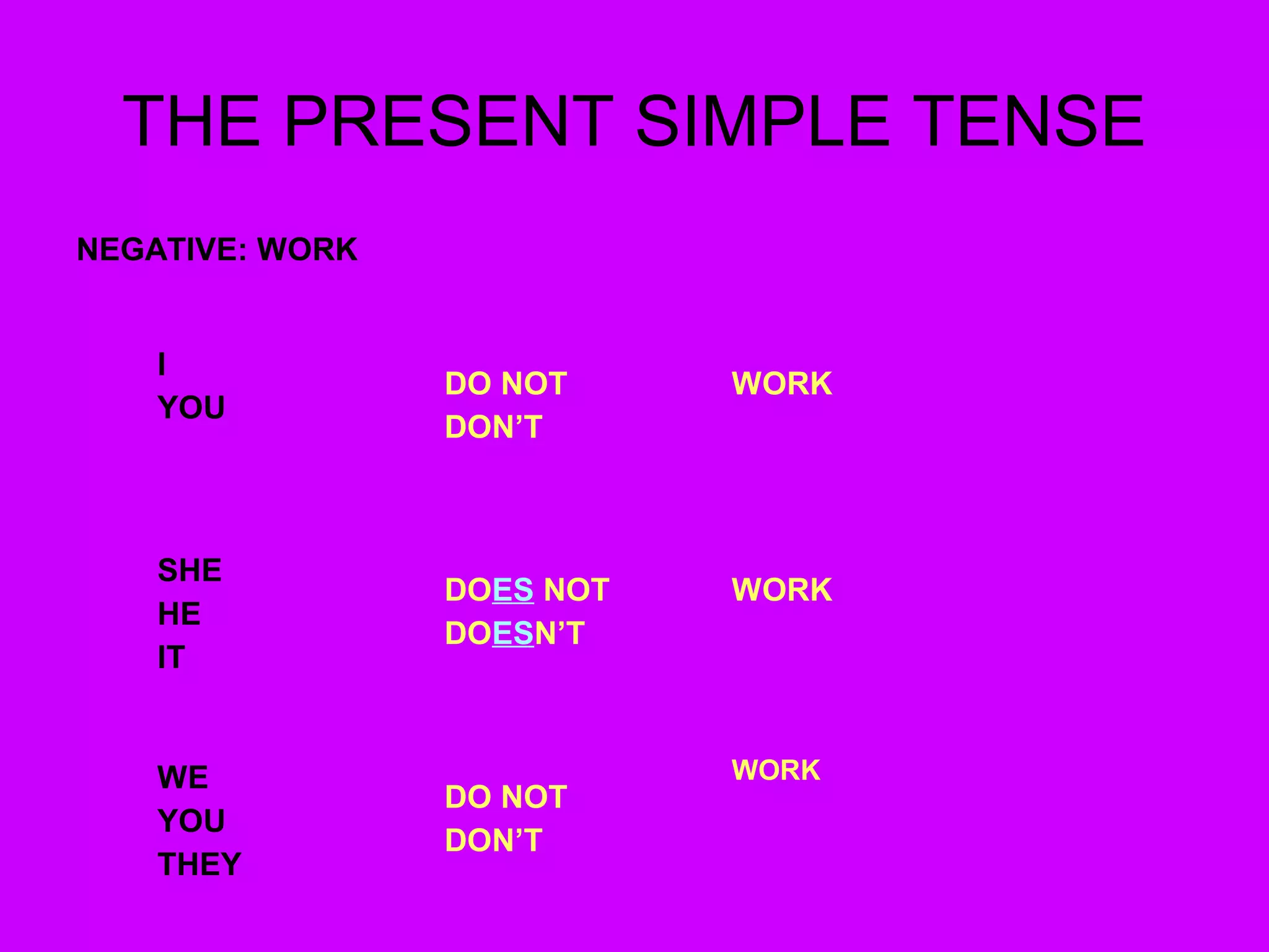 THE PRESENT SIMPLE TENSE
NEGATIVE: WORK
I
YOU
DO NOT
DON’T
WORK
SHE
HE
IT
DOES NOT
DOESN’T
WORK
WE
YOU
THEY
DO NOT
DON’T
WORK
 