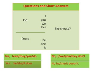 Questions and Short Answers
I
you
we
they
he
she
it
like cheese?
Yes, I/we/they/you/do
Yes, he/she/it does
No, I/we/you/they don’t
No he/she/it doesn’t.
Do
Does
 