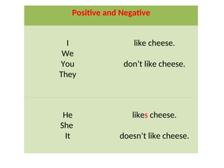 Positive and Negative
I
We
You
They
like cheese.
don’t like cheese.
He
She
It
likes cheese.
doesn’t like cheese.
 
