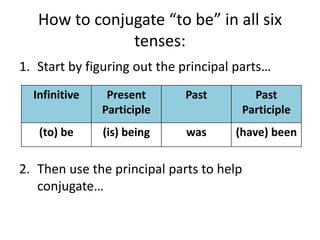 How to conjugate “to be” in all six
tenses:
1. Start by figuring out the principal parts…
2. Then use the principal parts to help
conjugate…
Infinitive Present
Participle
Past Past
Participle
(to) be (is) being was (have) been
 