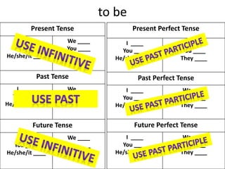 to be
Present Tense
I ____
You ____
He/she/it ____
We ____
You ____
They ____
Past Tense
I _____
You _____
He/she/it _____
We ____
You ____
They ____
Future Tense
I ____
You ____
He/she/it ____
We ____
You ____
They ____
Present Perfect Tense
I ____
You ____
He/she/it ____
We ____
You ____
They ____
Past Perfect Tense
I ____
You ____
He/she/it ____
We ____
You ____
They ____
Future Perfect Tense
I ____
You ____
He/she/it ____
We ____
You ____
They ____
 