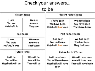 Check your answers…
to be
Present Tense
I am
You are
He/she/it is
We are
You are
They are
Past Tense
I was
You were
He/she/it was
We were
You were
They were
Future Tense
I will be
You will be
He/she/it will be
We will be
You will be
They will be
Present Perfect Tense
I have been
You have been
He/she/it has been
We have been
You have been
They have been
Past Perfect Tense
I had been
You had been
He/she/it has been
We had been
You had been
They had been
Future Perfect Tense
I will have been
You will have been
He/she/it will have
been
We will have been
You will have been
They will have been
 
