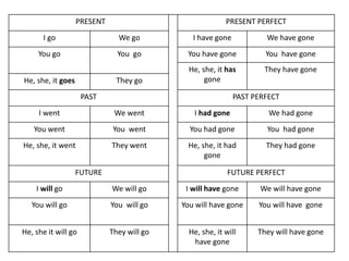 PRESENT PRESENT PERFECT
I go We go I have gone We have gone
You go You go You have gone You have gone
He, she, it has
gone
They have gone
He, she, it goes They go
PAST PAST PERFECT
I went We went I had gone We had gone
You went You went You had gone You had gone
He, she, it went They went He, she, it had
gone
They had gone
FUTURE FUTURE PERFECT
I will go We will go I will have gone We will have gone
You will go You will go You will have gone You will have gone
He, she it will go They will go He, she, it will
have gone
They will have gone
 