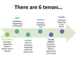 There are 6 tenses…
PAST
existing or
happening
in the past
PRESENT
existing or
happening
now
FUTURE
existing or
happening
in the
future
PAST PERFECT
Existing or
happening
before a
specific time in
the past
PRESENT
PERFECT
Existing or
happening
sometime
before now
FUTURE
PERFECT
Existing or
happening
before a
specific time
in the future
 