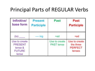 Principal Parts of REGULAR Verbs
Infinitive/
base form
Present
Participle
Past Past
Participle
(to) ____ ---- ing +ed +ed
Use to create
PRESENT
tense &
FUTURE
tense
Use to create
PAST tense
Use to create
the three
PERFECT
tenses
 