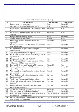 MrAhmed Farouk 121 Tel0186206087 
ا 
ا 
ا 
ا 
ا 
ا 
ا 
إليكماكلالألمقتطفاتافياقصةالألصفالألثالثالألثانويا 
No The quotation The speaker The listener 
1 "Rudolf, you're 29 years old," Rose Rassendyll 
2 "Are you ever going to do anything useful?" Rose Rassendyll 
3 "I have nearly enough money to do anything I want 
to" 
Rassendyll Rose 
4 "my brother's Lord Burlesdon and you are a 
countess." 
Rassendyll Rose 
5 "But you've done nothing except..." Rose Rassendyll 
6 "What's the matter, my dear?" Robert Rose 
7 "She's angry because she thinks I don't do 
anything," 
Rassendyll Robert 
8 "It's not just your red hair that makes you different 
from your brother," 
Rose Rassendyll 
9 "He also realises his position in society has 
responsibilities." 
Rose Rassendyll 
10 "You only see opportunities in yours." Rose Rassendyll 
11 "Sir Jacob Borrodaile tells me he'll offer you a real 
opportunity." 
Rose Rassendyll 
12 "I hope you'll take this job, Rudolf." Rose Rassendyll 
13 "Sir Jacob doesn't know which country it will be, 
but he's sure it'll be a good embassy." 
Rose Rassendyll 
14 "For you I'll do it, even if it's a terrible embassy," Rassendyll Rose 
15 "You're going to write a book? That would be such 
a good thing to do," 
Rose Rassendyll 
16 "Yes, indeed. Writing a book's the best way to get 
into politics," 
Robert Rassendyll 
17 "We've had quite a few important people visiting 
the city recently," 
Bertram Rassendyll 
18 "Well, I met Antoinette de Mauban today," Bertram Rassendyll 
19 "She's a lady who's well known for her wealth and 
ambition." 
Bertram Rassendyll 
20 "But she's leaving Paris today, we don't know 
where she's going to next." 
Bertram Rassendyll 
21 "So why did she come to Paris?" Rassendyll Bertram 
22 "She was a guest of the Duke of Strelsau," Featherly Rassendyll 
23 "I met him at the embassy yesterday. He's the half-brother 
to the King of Ruritania." 
George Featherly Rassendyll 
24 "People say he was his father's favourite son. He's 
gone back for the coronation," 
George Featherly Rassendyll 
 