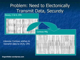 Problem: Need to Electonically Transmit Data, Securely lingenfelder.wordpress.com Likewise Contoso wishes to transmit data to DCH, CPA Dewey, C & H, CPA Contoso Mfg 