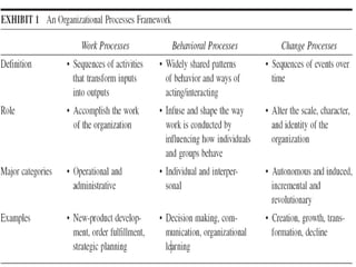 The Processes Of Organization and Management