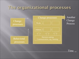 The Processes Of Organization and Management