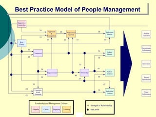 Role Clarity Supportive Leadership Excessive Work Demands Teamwork Appraisal & Recognition Empowerment Professional Growth Ownership Individual Morale School Morale School Distress Individual Distress 20 24 40 40 33 29 -41 66 30 40 38 56 33 33 47 72 45 44 59 39 -55 -21 30 -42 22 Best Practice Model of People Management Strength of Relationship turn point ## Team Performance Student Outcomes Discretionary Performance Innovation Parent Satisfaction Engaging Clarity Learning Empathy Leadership and Management Culture 