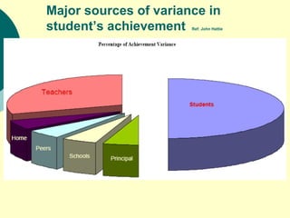 Major sources of variance in student’s achievement   Ref: John Hattie 