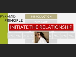 PYRAMID           INTRODUCTION
  PRINCIPLE         MESSAGE
    INITIATE THE RELATIONSHIP
     MOTIVATION MOTIVATION MOTIVATION

   ARG. ARG. ARG. ARG. ARG. ARG. ARG. ARG. ARG.

                   END (ACTION)
 