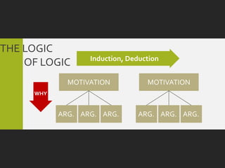 THE LOGIC
                  Induction, Deduction
    OF LOGIC
             MOTIVATION           MOTIVATION
     WHY


           ARG. ARG. ARG.       ARG. ARG. ARG.
 