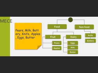 MECE
       Pears, Milk, Batt
       ery, Knife, Apples
       , Eggs, Butter
 