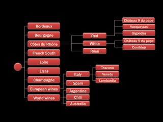Château 9 du pape
  Bordeaux                                         Vacqueyras
                                                    Gigondas
  Bourgogne                  Red
                                                Château 9 du pape
Côtes du Rhône               White
                                                    Condrieu
 French South                Rosé

    Loire
                                     Toscana
    Elzas
                   Italy             Veneto
 Champagne                          Lombardia
                  Spain
European wines   Argentina
 World wines       Chili
                 Australia
 