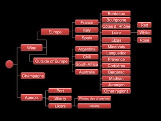 Bordeaux
                                             Bourgogne
                            France
                                           Côtes d. Rhône   Red
             Europe          Italy
                                                  Loire     White
                             Spain
                                                  Elzas     Rosé
  Wine                                       Minervois
                           Argentina
                                             Languedoc
                             Chili
      Outside of Europe                      Provence
                          South-Africa       Corbières
                           Australia          Bergerac
Champagne
                                              Madiran
                                             Jurançon
                 Port                      Other regions
 Apero’s        Sherry     Pineau des charentes

                Likors           Ratafia
 