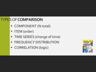 TYPES OF COMPARISON
       COMPONENT (% total)
       ITEM (order)
       TIME SERIES (change of time)
       FREQUENCY DISTRIBUTION
       CORRELATION (logic)
 