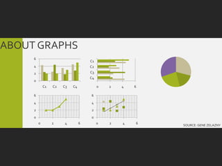 ABOUT GRAPHS
     6
                                     C1
     4                               C2
     2                               C3
                                     C4
     0
             C1   C2   C3   C4            0   2   4   6

     6                               6
     4                               4
     2                               2
     0                               0
         0        2     4        6        0   2   4   6
                                                          SOURCE: GENE ZELAZNY
 