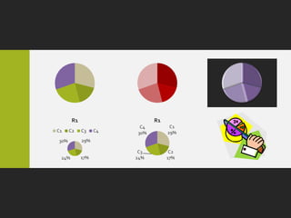 R1                    R1
                        C4         C1
C1    C2    C3    C4   30%        29%
30%         29%

                        C3         C2
 24%        17%        24%        17%
 