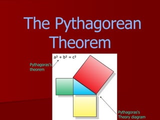 The Pythagorean Theorem  a² + b ² = c² Pythagoras's Theory diagram Pythagoras’s theorem 