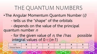 THE-QUANTUM-THEORY-QUANTUM-MECHANICS.pptx | Chemistry | Science