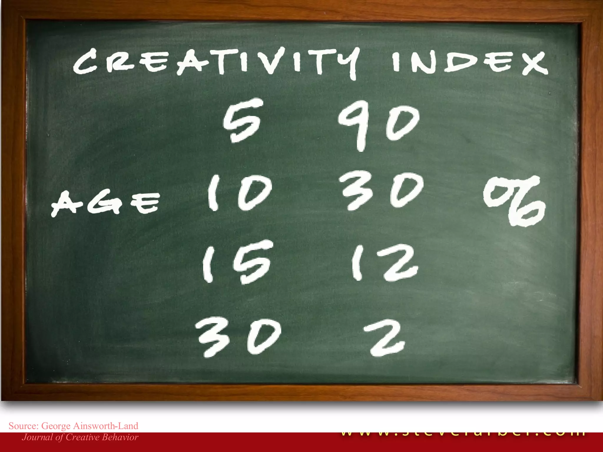 Source: George Ainsworth-Land Journal of Creative Behavior 