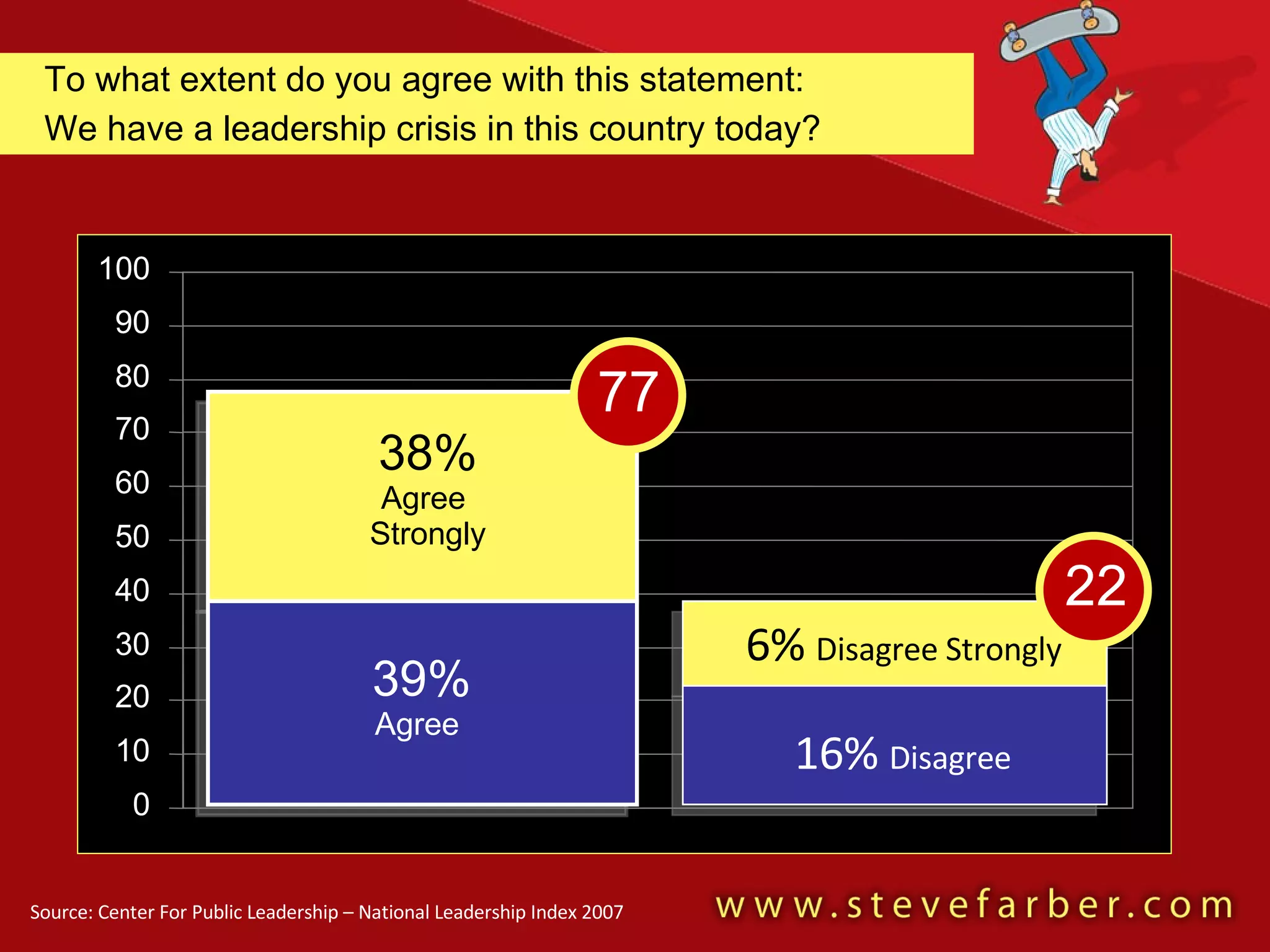 0 10 20 30 40 50 60 70 80 90 100 38% Agree  Strongly To what extent do you agree with this statement: We have a leadership crisis in this country today? Source: Center For Public Leadership – National Leadership Index 2007 39% Agree  6%  Disagree Strongly 16%  Disagree 77 22 