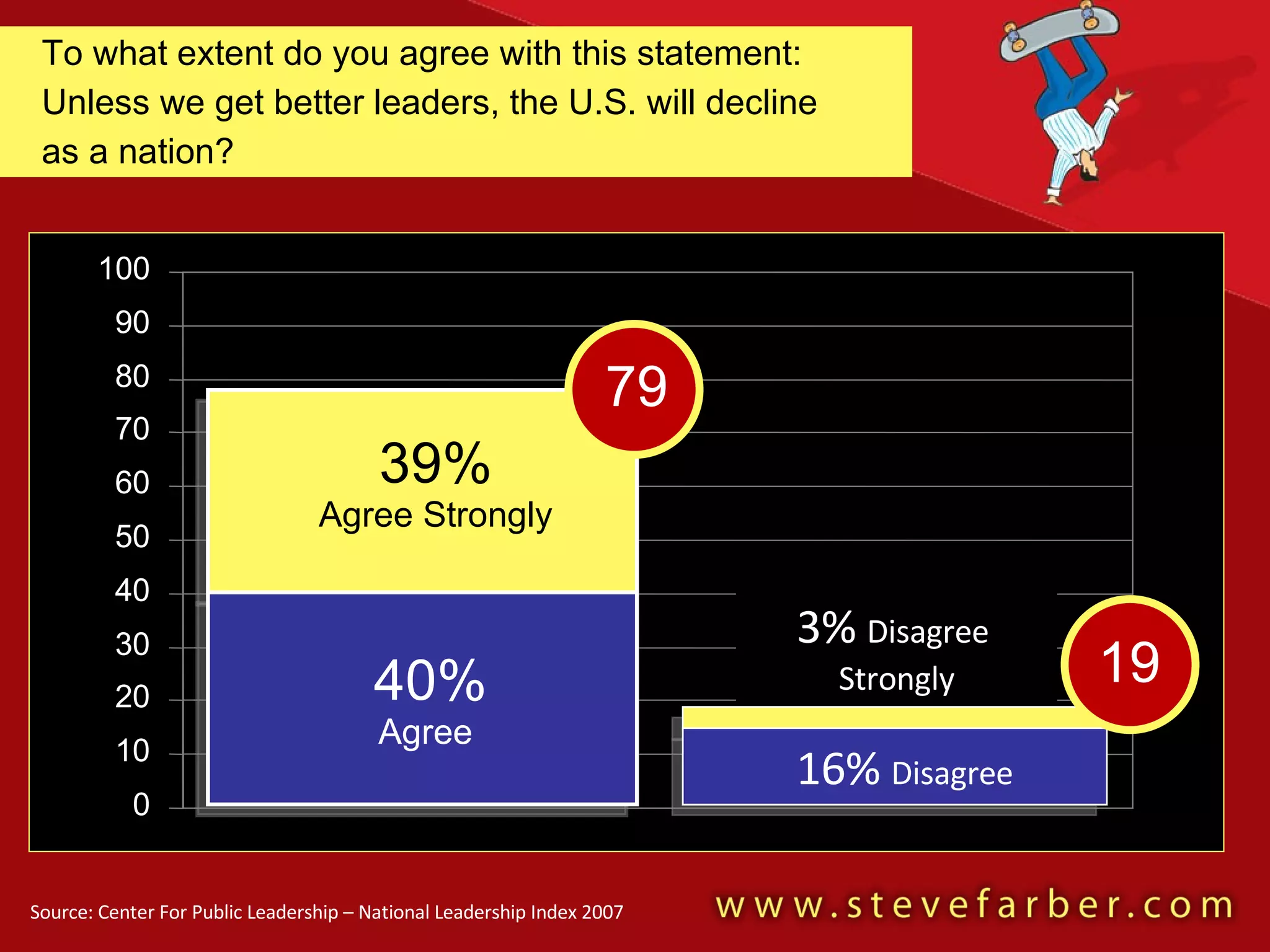 0 10 20 30 40 50 60 70 80 90 100 39% Agree Strongly To what extent do you agree with this statement: Unless we get better leaders, the U.S. will decline    as a nation? Source: Center For Public Leadership – National Leadership Index 2007 40% Agree  3%  Disagree  Strongly 16%  Disagree 79 19 