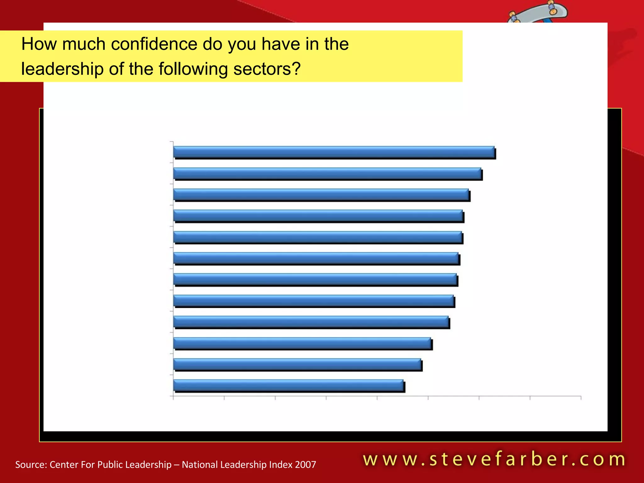Not Much Great Deal Moderate Source: Center For Public Leadership – National Leadership Index 2007 How much confidence do you have in the   leadership of the following sectors? 