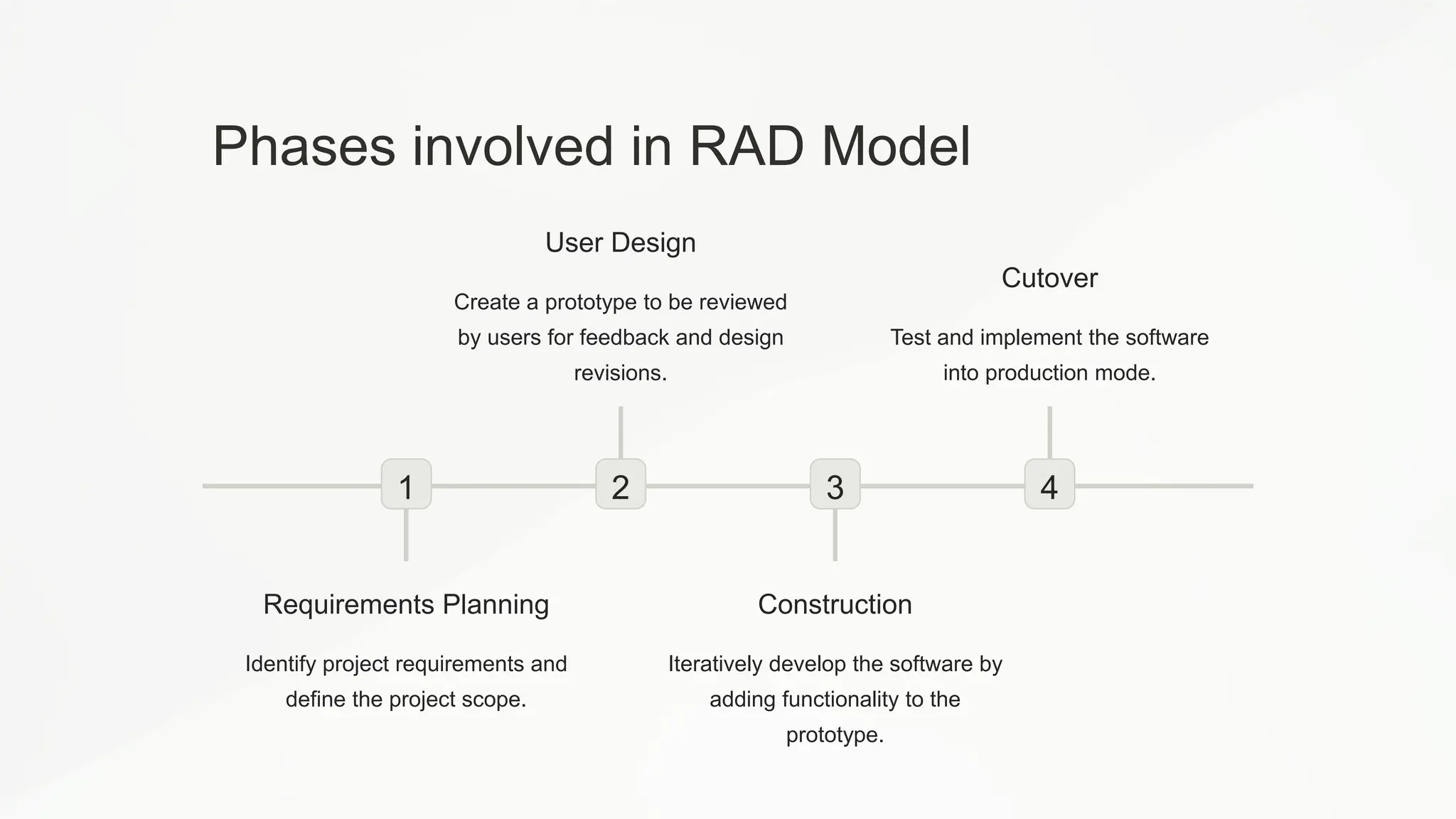 Phases involved in RAD Model
1
Requirements Planning
Identify project requirements and
define the project scope.
2
User Design
Create a prototype to be reviewed
by users for feedback and design
revisions.
3
Construction
Iteratively develop the software by
adding functionality to the
prototype.
4
Cutover
Test and implement the software
into production mode.
 