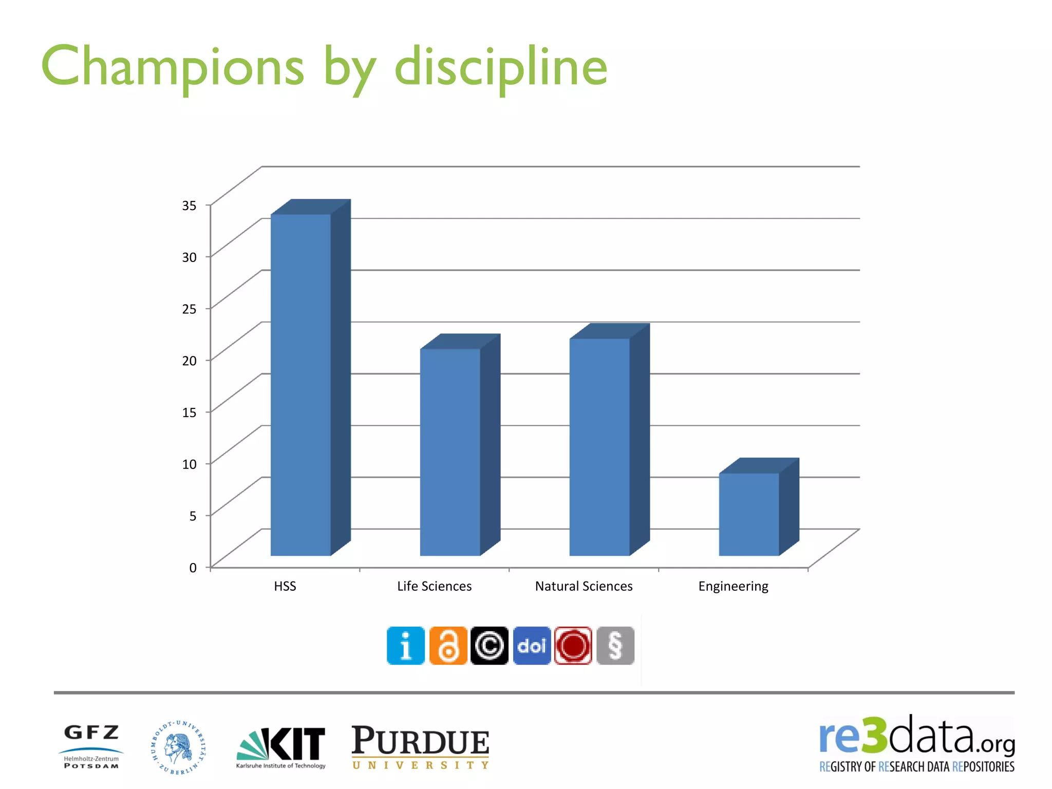 Champions by discipline 
0 
5 
10 
15 
20 
25 
30 
35 
HSS 
Life Sciences 
Natural Sciences 
Engineering  