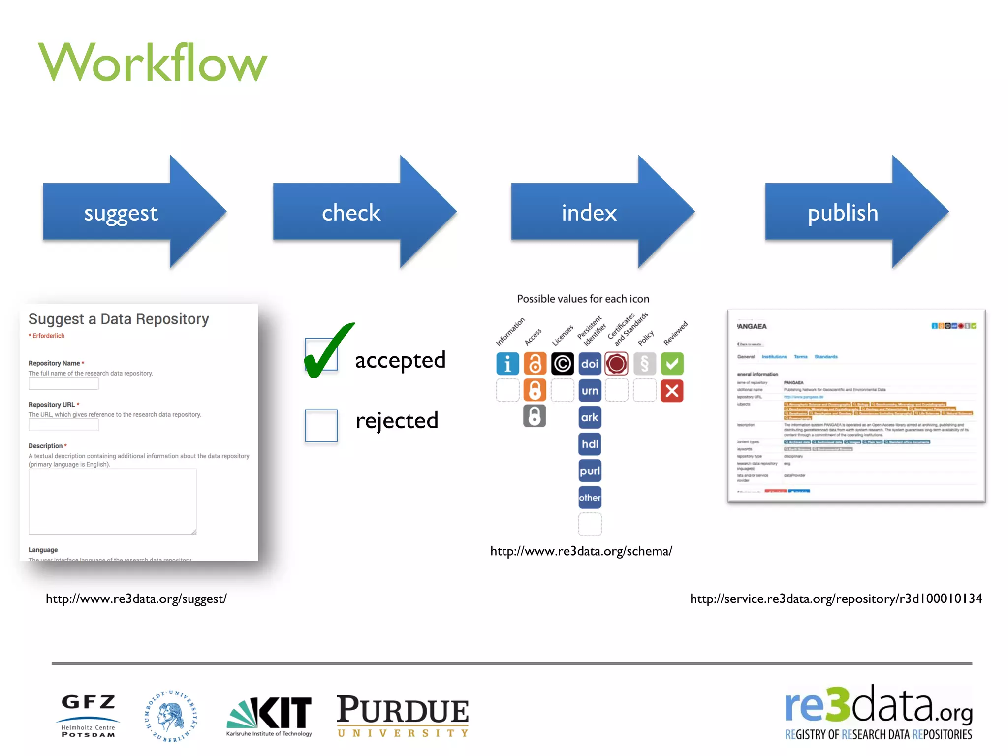 Workflow 
suggest 
check 
accepted rejected 
✓ 
http://www.re3data.org/suggest/ 
http://www.re3data.org/schema/ 
http://service.re3data.org/repository/r3d100010134 
index 
publish  