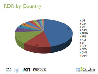 RDR by Country 
47% 
14% 
13% 
6% 
4% 
3% 
3% 
3% 
2% 
2% 
2% 
1% 
US 
GER 
UK 
CAN 
FRAN 
JPN 
AUS 
CH 
IND 
NED 
CHN 
DEN  