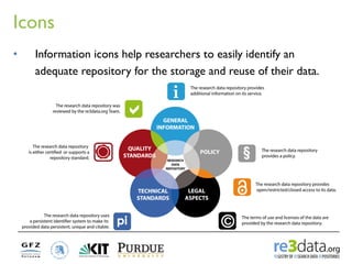 Icons 
•Information icons help researchers to easily identify an adequate repository for the storage and reuse of their data.  