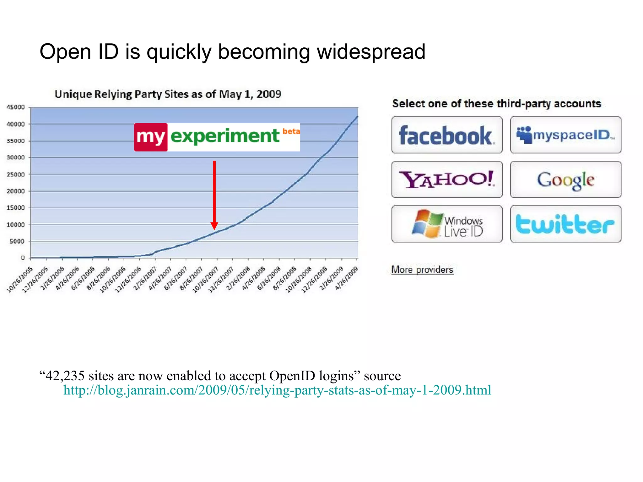 Open ID is quickly becoming widespread “ 42,235 sites are now enabled to accept OpenID logins” source http://blog.janrain.com/2009/05/relying-party-stats-as-of-may-1-2009.html 