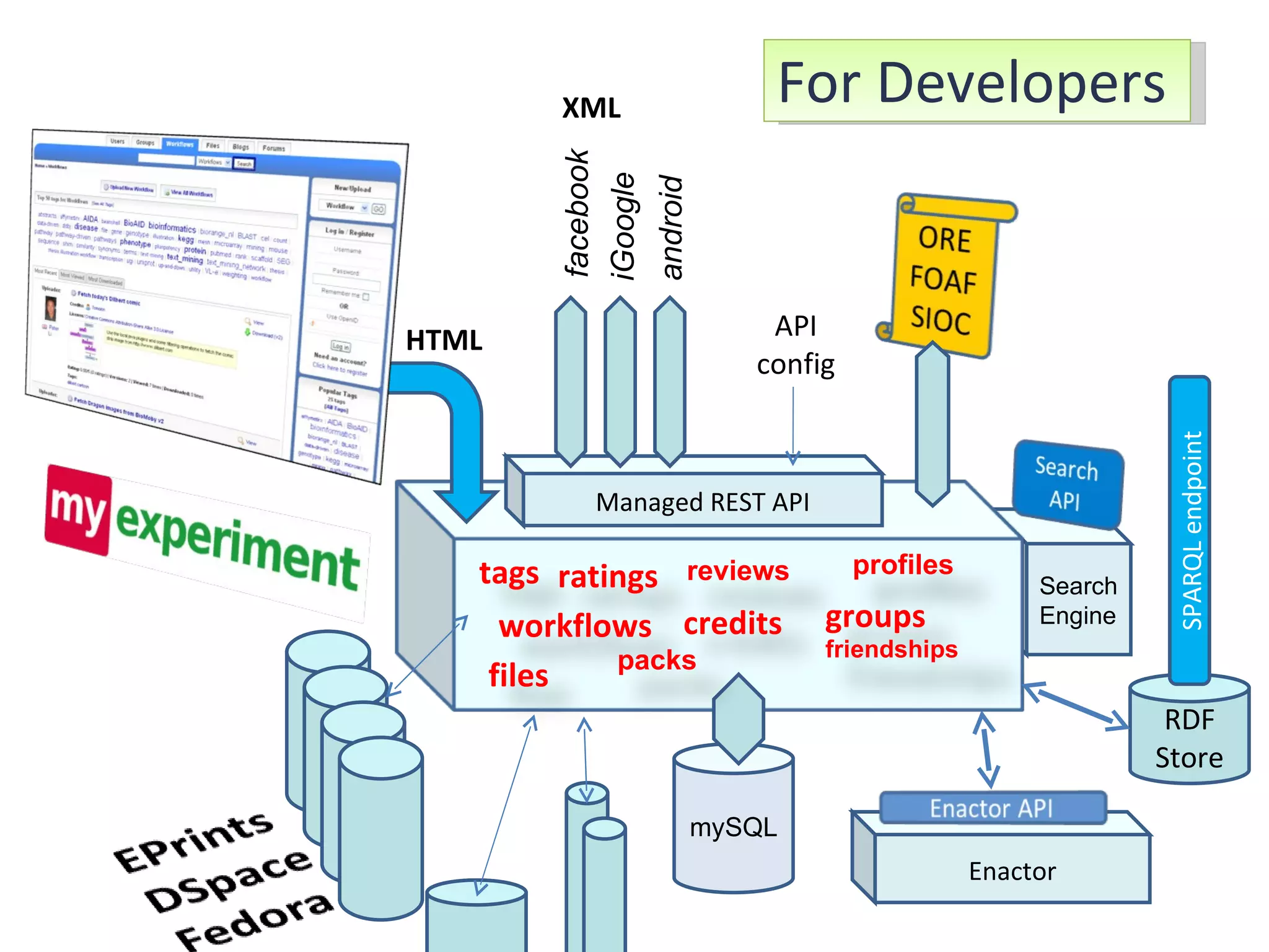 HTML For Developers mySQL Search Engine reviews ratings groups friendships tags Enactor files workflows ` RDF Store SPARQL endpoint Managed REST API facebook iGoogle android XML API config profiles packs credits 